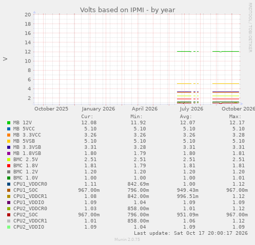 Volts based on IPMI