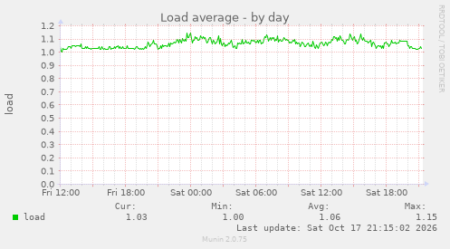 Load average