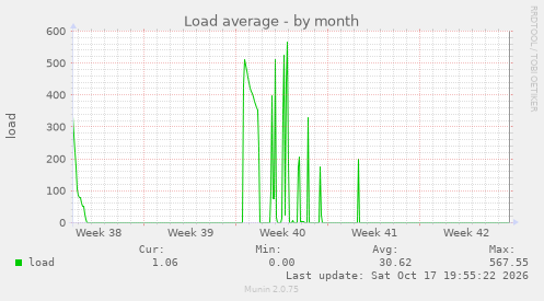 Load average