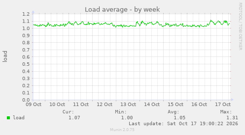 Load average