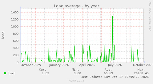Load average