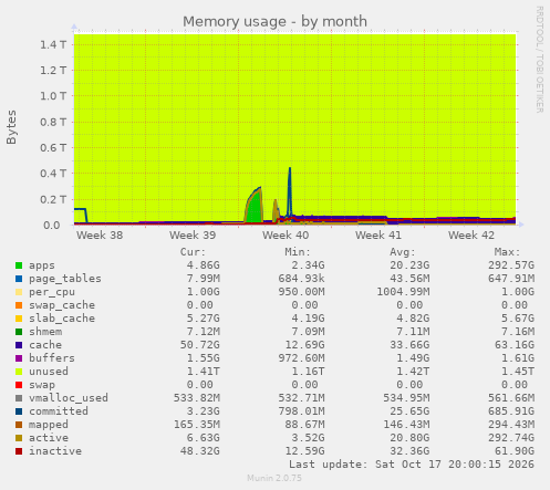 Memory usage