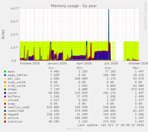 Memory usage