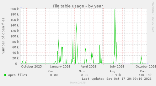 File table usage
