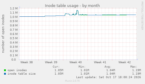 Inode table usage