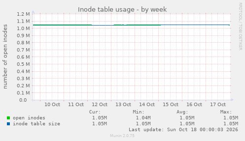 Inode table usage