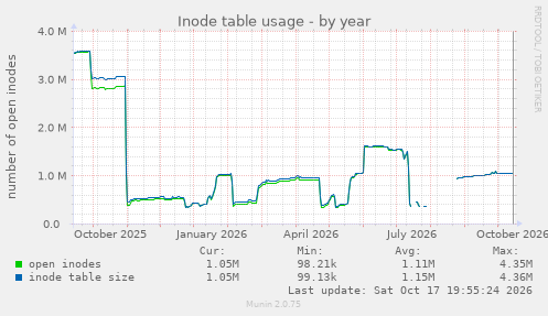 Inode table usage