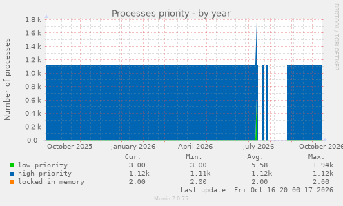 Processes priority