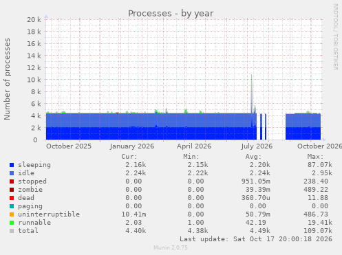 Processes