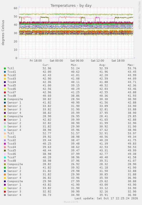 Temperatures