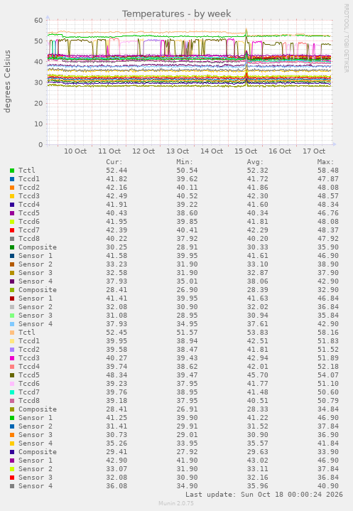 Temperatures