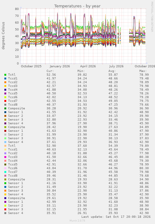 Temperatures