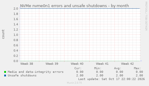 NVMe nvme0n1 errors and unsafe shutdowns