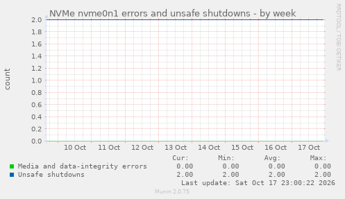 NVMe nvme0n1 errors and unsafe shutdowns