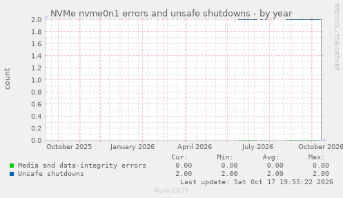 NVMe nvme0n1 errors and unsafe shutdowns