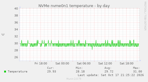 NVMe nvme0n1 temperature