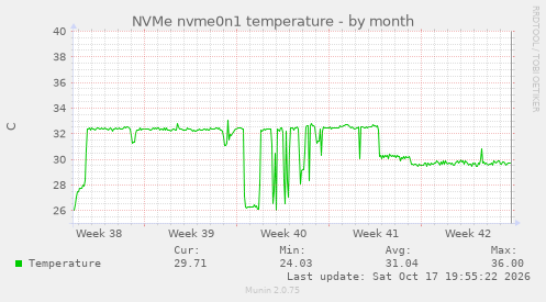 NVMe nvme0n1 temperature
