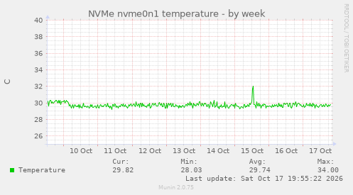 NVMe nvme0n1 temperature
