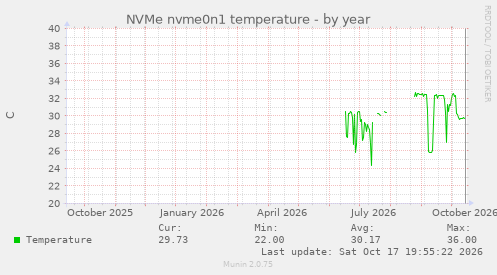 NVMe nvme0n1 temperature