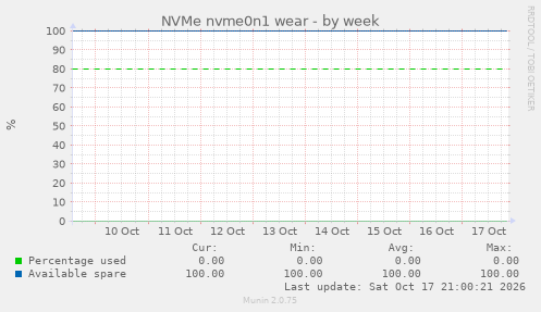 NVMe nvme0n1 wear