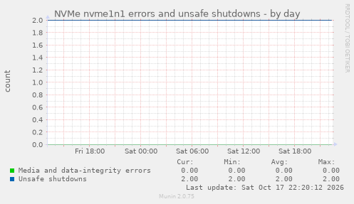 NVMe nvme1n1 errors and unsafe shutdowns