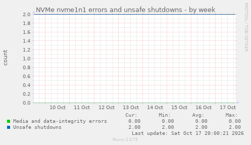 NVMe nvme1n1 errors and unsafe shutdowns