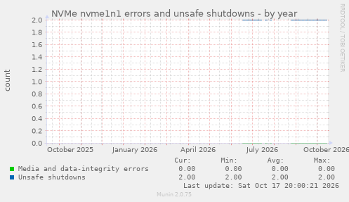 NVMe nvme1n1 errors and unsafe shutdowns
