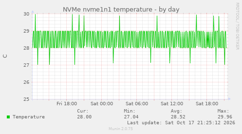 NVMe nvme1n1 temperature