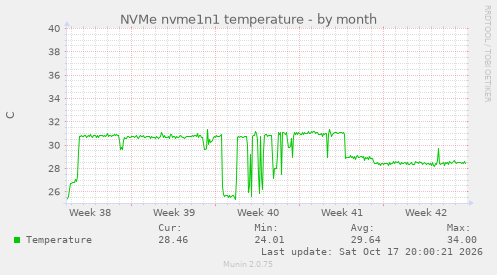 NVMe nvme1n1 temperature