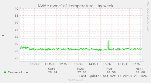NVMe nvme1n1 temperature