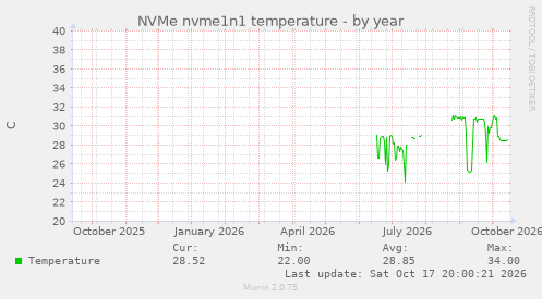 NVMe nvme1n1 temperature