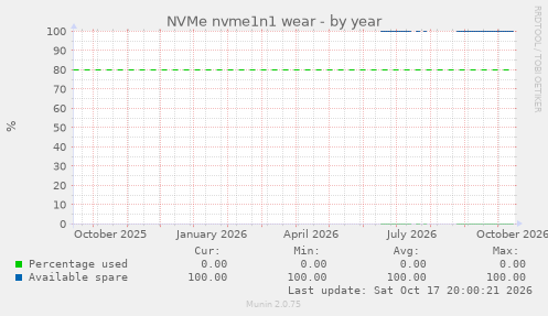 NVMe nvme1n1 wear
