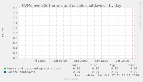 NVMe nvme2n1 errors and unsafe shutdowns