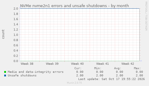NVMe nvme2n1 errors and unsafe shutdowns