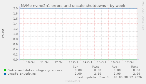 NVMe nvme2n1 errors and unsafe shutdowns