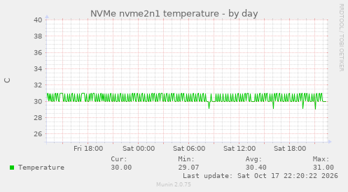NVMe nvme2n1 temperature