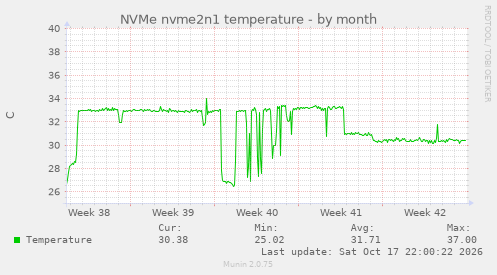 NVMe nvme2n1 temperature