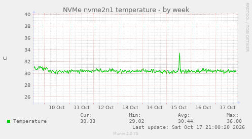 NVMe nvme2n1 temperature