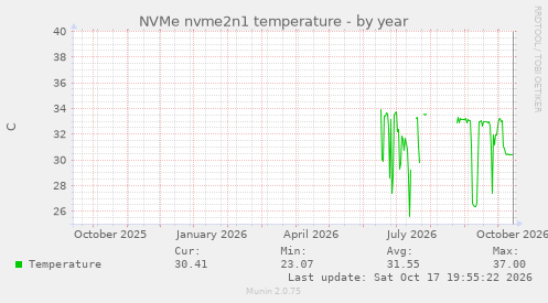 NVMe nvme2n1 temperature