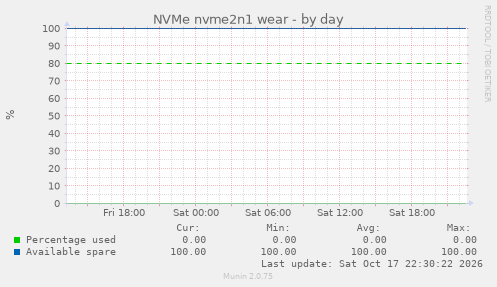 NVMe nvme2n1 wear