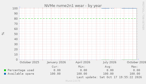 NVMe nvme2n1 wear
