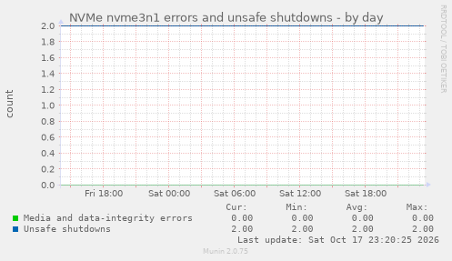 NVMe nvme3n1 errors and unsafe shutdowns