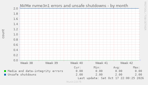 NVMe nvme3n1 errors and unsafe shutdowns