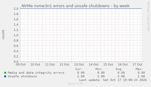 NVMe nvme3n1 errors and unsafe shutdowns