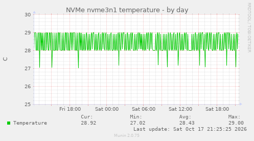 NVMe nvme3n1 temperature