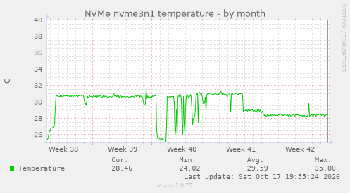NVMe nvme3n1 temperature