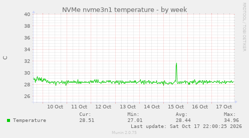 NVMe nvme3n1 temperature