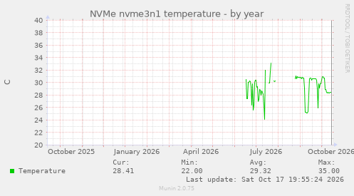 NVMe nvme3n1 temperature