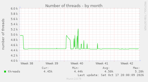 Number of threads