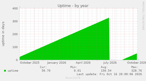 Uptime